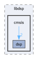 include/libdsp/cmsis